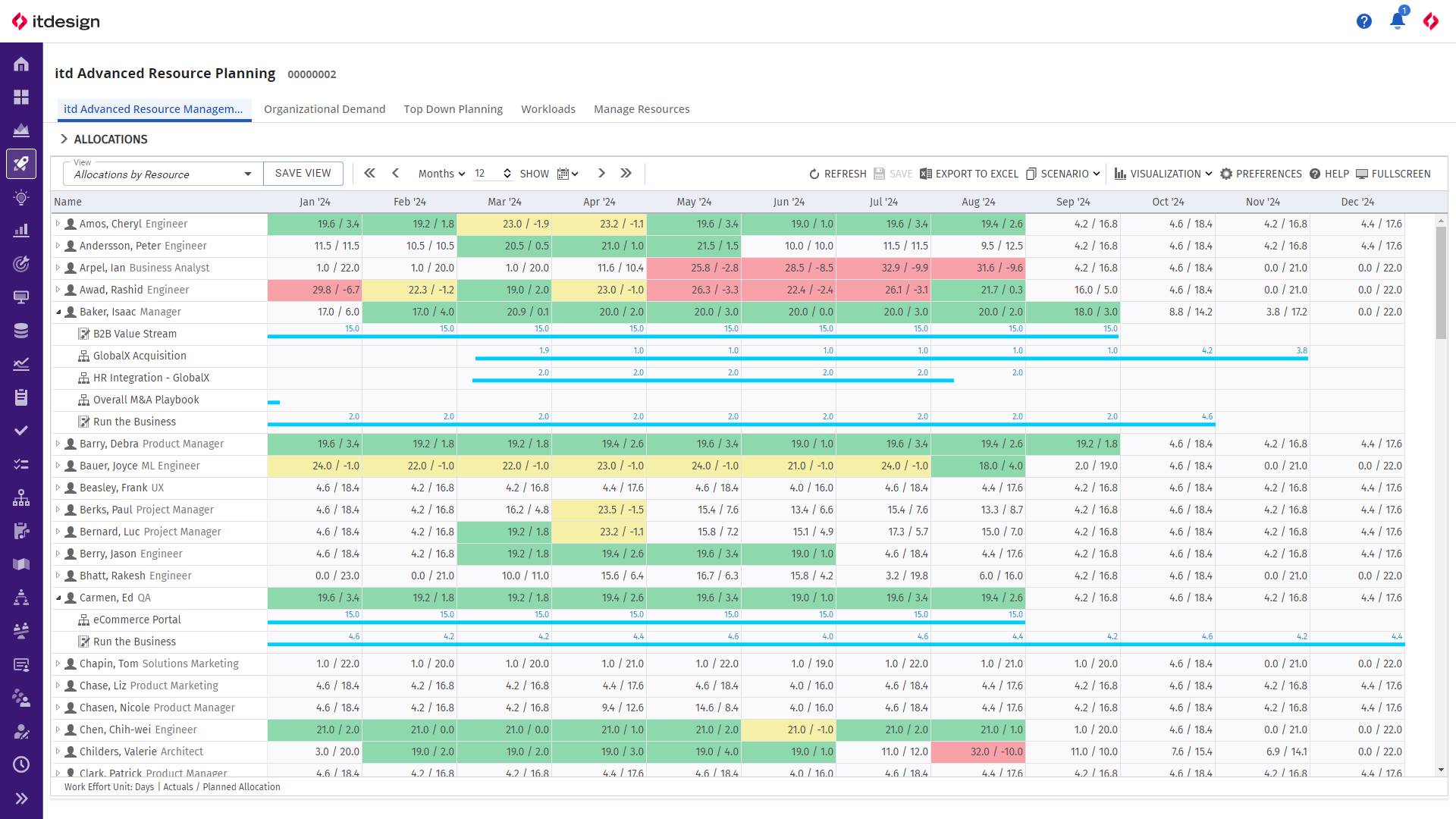 itd Advanced Resource Planning: Welche Projekte führen zu einer Überlastung der einzelnen Mitarbeitenden?