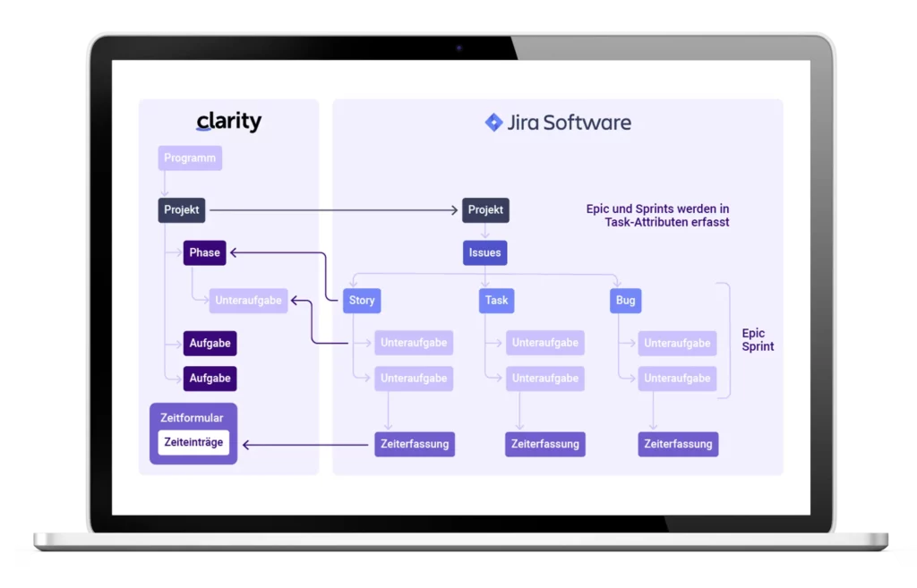 itdesign Best Practice: Übersicht agiler Projekte in Jira und Clarity